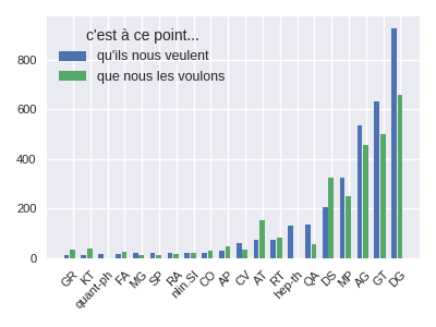 catégories primaires et secondaires