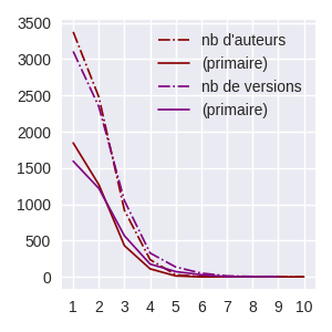 stats d'auteurs et de versionsprépublications retirées