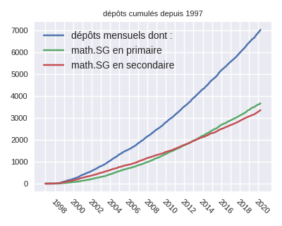 dépôts cumulés 1997-2020