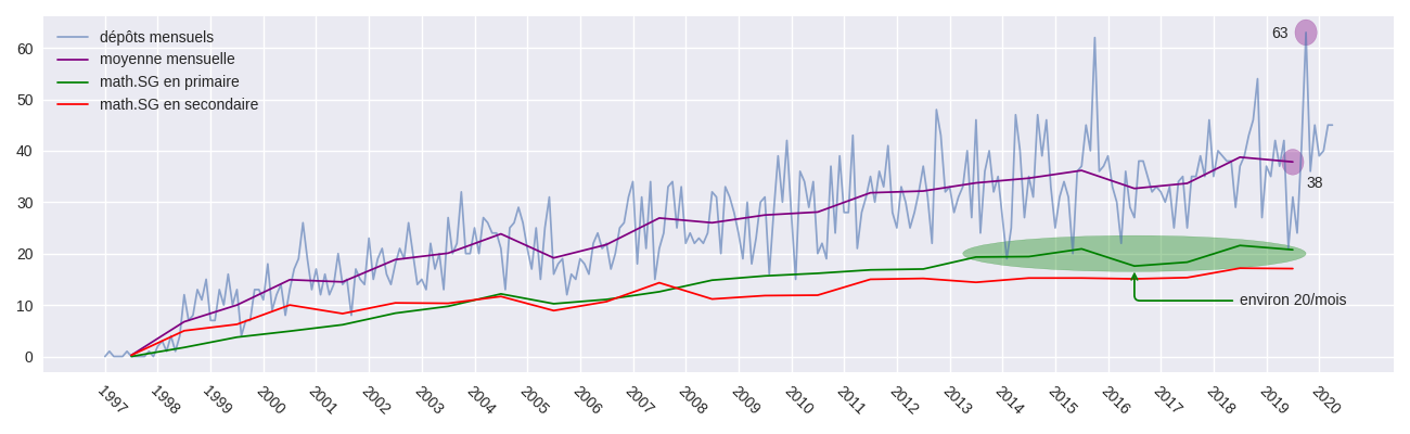 dépôts mensuels 1997-2020